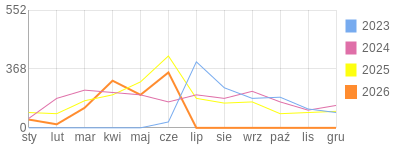Wykres roczny blog rowerowy Jogypai.bikestats.pl